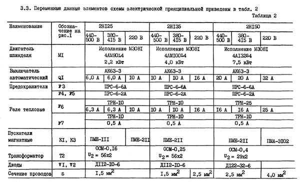Таблиця переменных данных к електрической схеме сверлильного верстата 2Н135